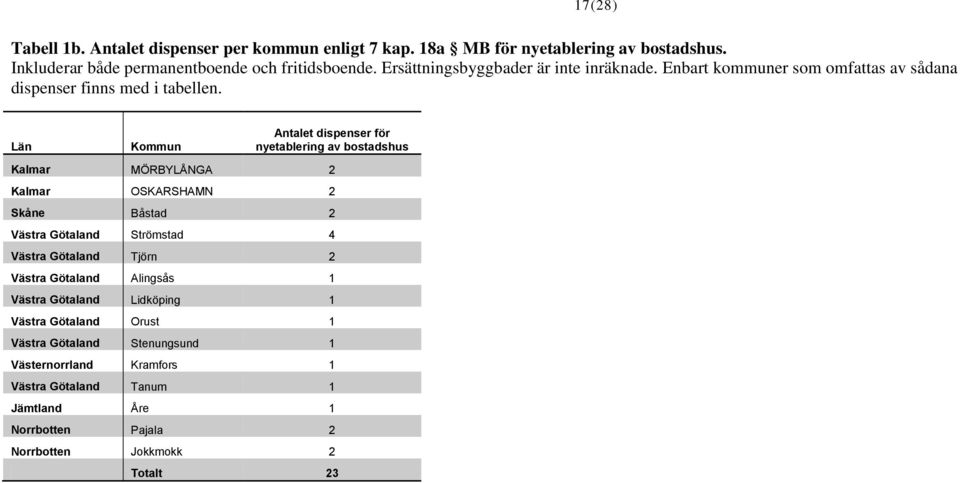 Län Kommun Antalet dispenser för nyetablering av bostadshus Kalmar MÖRBYLÅNGA 2 Kalmar OSKARSHAMN 2 Skåne Båstad 2 Västra Götaland Strömstad 4 Västra Götaland