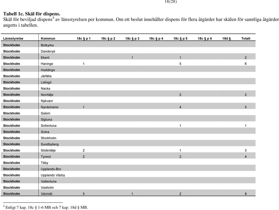 Länsstyrelse Kommun 18c p 1 18c p 2 18c p 3 18c p 4 18c p 5 18c p 6 18d Totalt Botkyrka Danderyd Ekerö 1 1 2 Haninge 1 5 6 Huddinge Järfälla