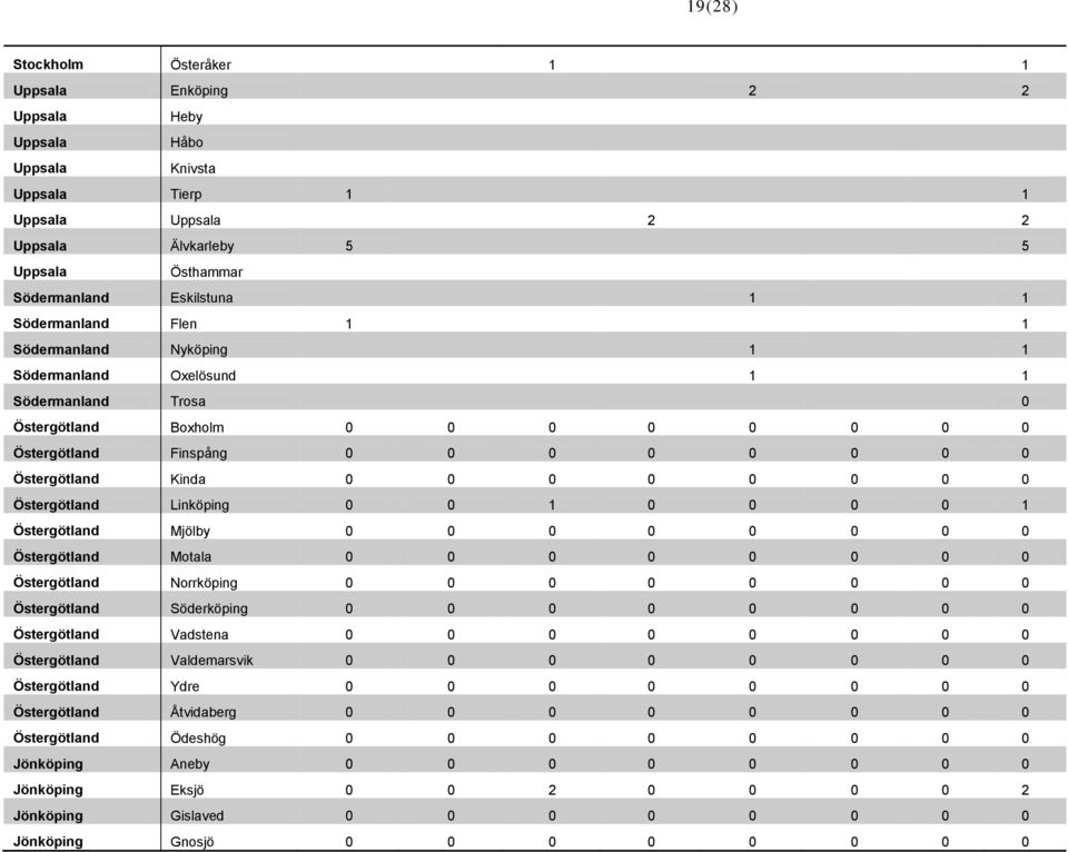 0 0 0 Östergötland Linköping 0 0 1 0 0 0 0 1 Östergötland Mjölby 0 0 0 0 0 0 0 0 Östergötland Motala 0 0 0 0 0 0 0 0 Östergötland Norrköping 0 0 0 0 0 0 0 0 Östergötland Söderköping 0 0 0 0 0 0 0 0