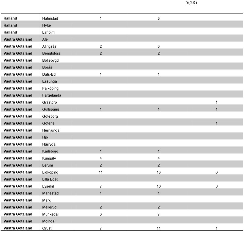 Västra Götaland Herrljunga Västra Götaland Hjo Västra Götaland Härryda Västra Götaland Karlsborg 1 1 Västra Götaland Kungälv 4 4 Västra Götaland Lerum 2 2 Västra Götaland Lidköping 11 13 6 Västra