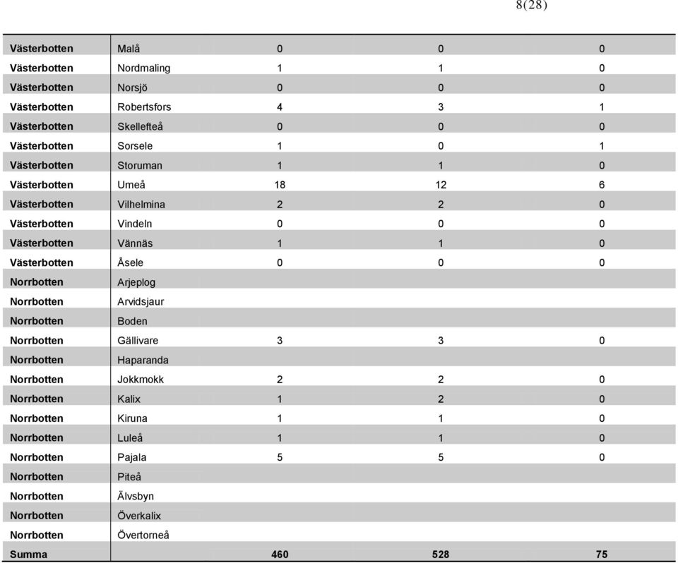 Åsele 0 0 0 Norrbotten Arjeplog Norrbotten Arvidsjaur Norrbotten Boden Norrbotten Gällivare 3 3 0 Norrbotten Haparanda Norrbotten Jokkmokk 2 2 0 Norrbotten Kalix 1