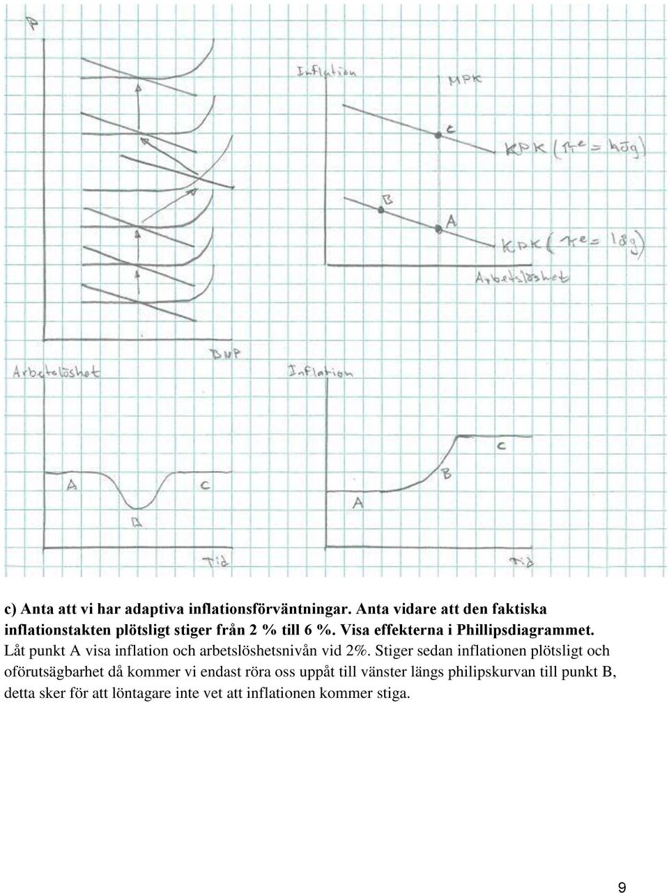 Visa effekterna i Phillipsdiagrammet. Låt punkt A visa inflation och arbetslöshetsnivån vid 2%.