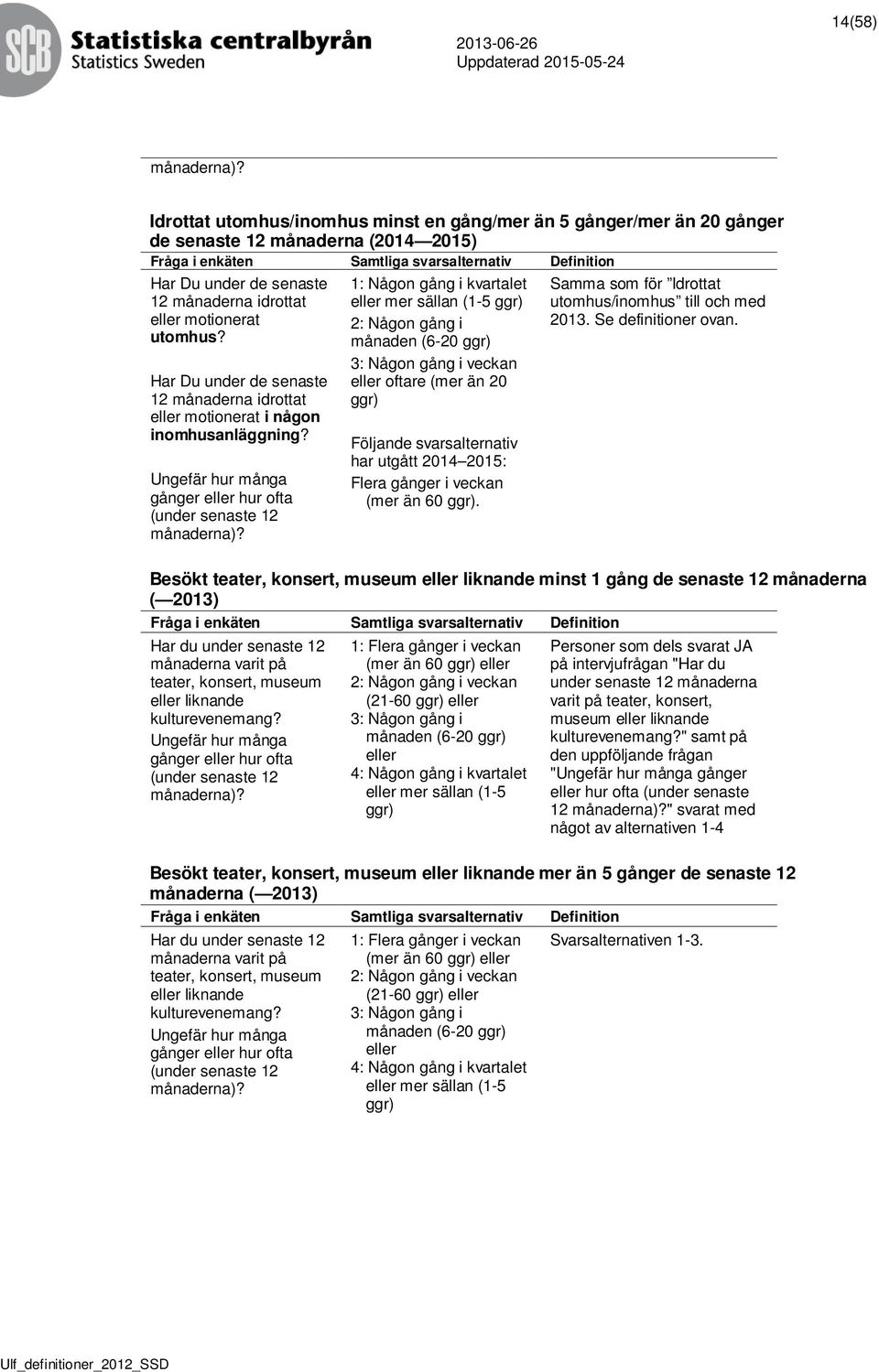 1: Någon gång i kvartalet eller mer sällan (1-5 ggr) 2: Någon gång i månaden (6-20 ggr) 3: Någon gång i veckan eller oftare (mer än 20 ggr) Följande svarsalternativ har utgått 2014 2015: Flera gånger