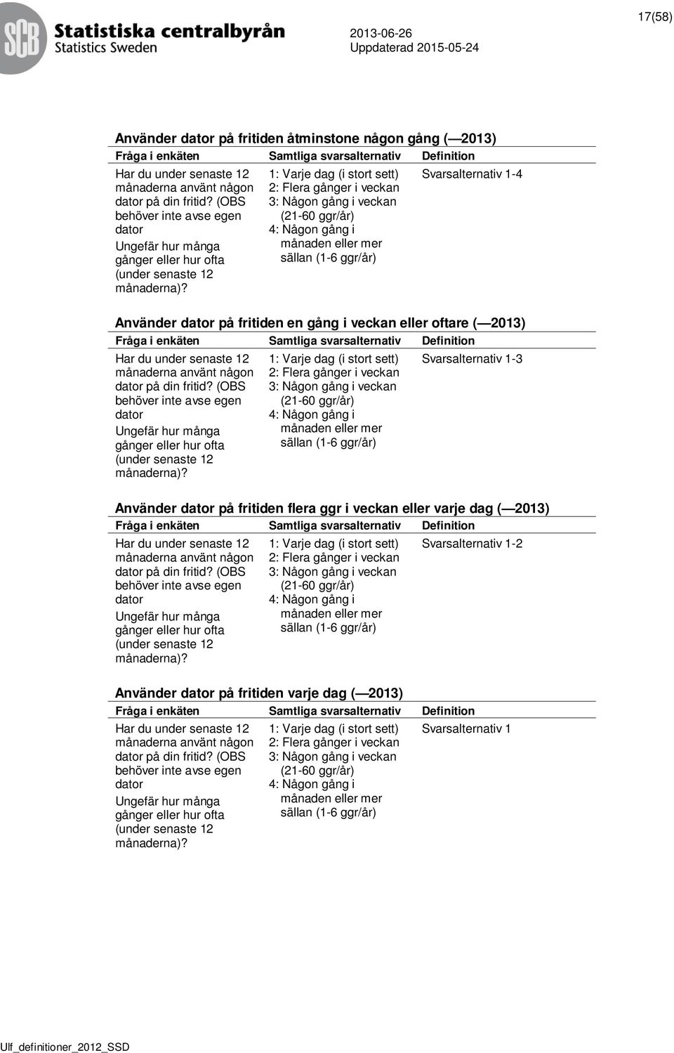 1: Varje dag (i stort sett) 2: Flera gånger i veckan 3: Någon gång i veckan (21-60 ggr/år) 4: Någon gång i månaden eller mer sällan (1-6 ggr/år) Svarsalternativ 1-4 Använder dator på fritiden en gång