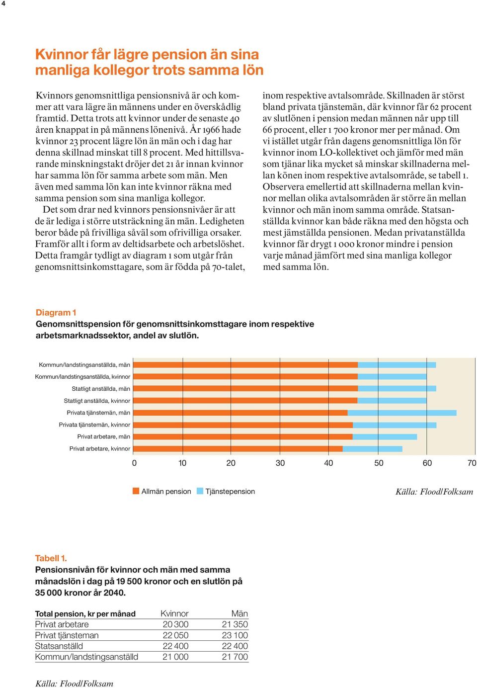 Med hittillsvarande minskningstakt dröjer det 21 år innan kvinnor har samma lön för samma arbete som män. Men även med samma lön kan inte kvinnor räkna med samma pension som sina manliga kollegor.