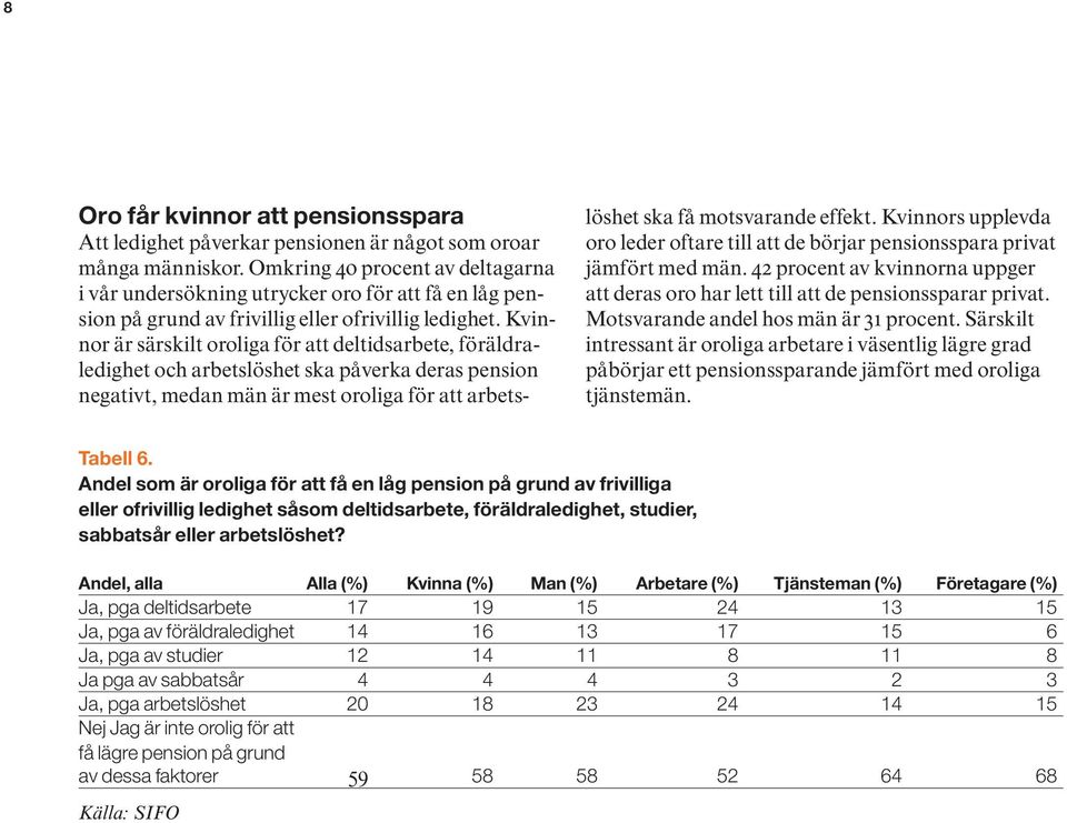 Kvinnor är särskilt oroliga för att deltidsarbete, föräldraledighet och arbetslöshet ska påverka deras pension negativt, medan män är mest oroliga för att arbetslöshet ska få motsvarande effekt.