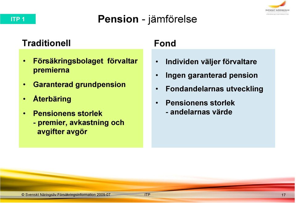 premier, avkastning och avgifter avgör Individen väljer förvaltare Ingen