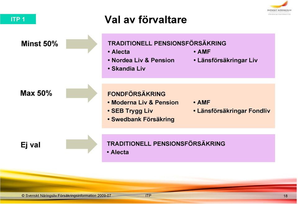 FONDFÖRSÄKRING Moderna Liv & Pension SEB Trygg Liv Swedbank Försäkring