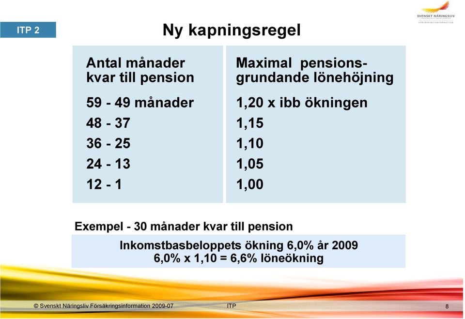 ibb ökningen 1,15 1,10 1,05 1,00 Exempel - 30 månader kvar till