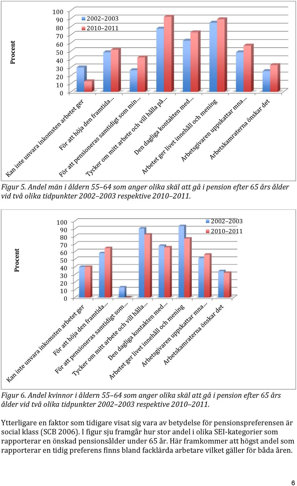 Ytterligare en faktor som tidigare visat sig vara av betydelse för pensionspreferensen är social klass (SCB 6).