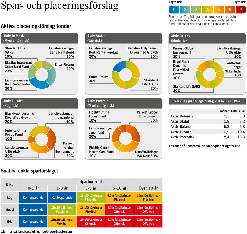 Högre risk 1 2 3 4 5 6 7 Aktiv Defensiv (Mycket låg risk) Aktiv Stabil (Låg risk) Aktiv Balans (Medelrisk) Life BlueBay Investment Grade Bond Fund Lång Räntefond 25% BlackRock Dynamic Diversified