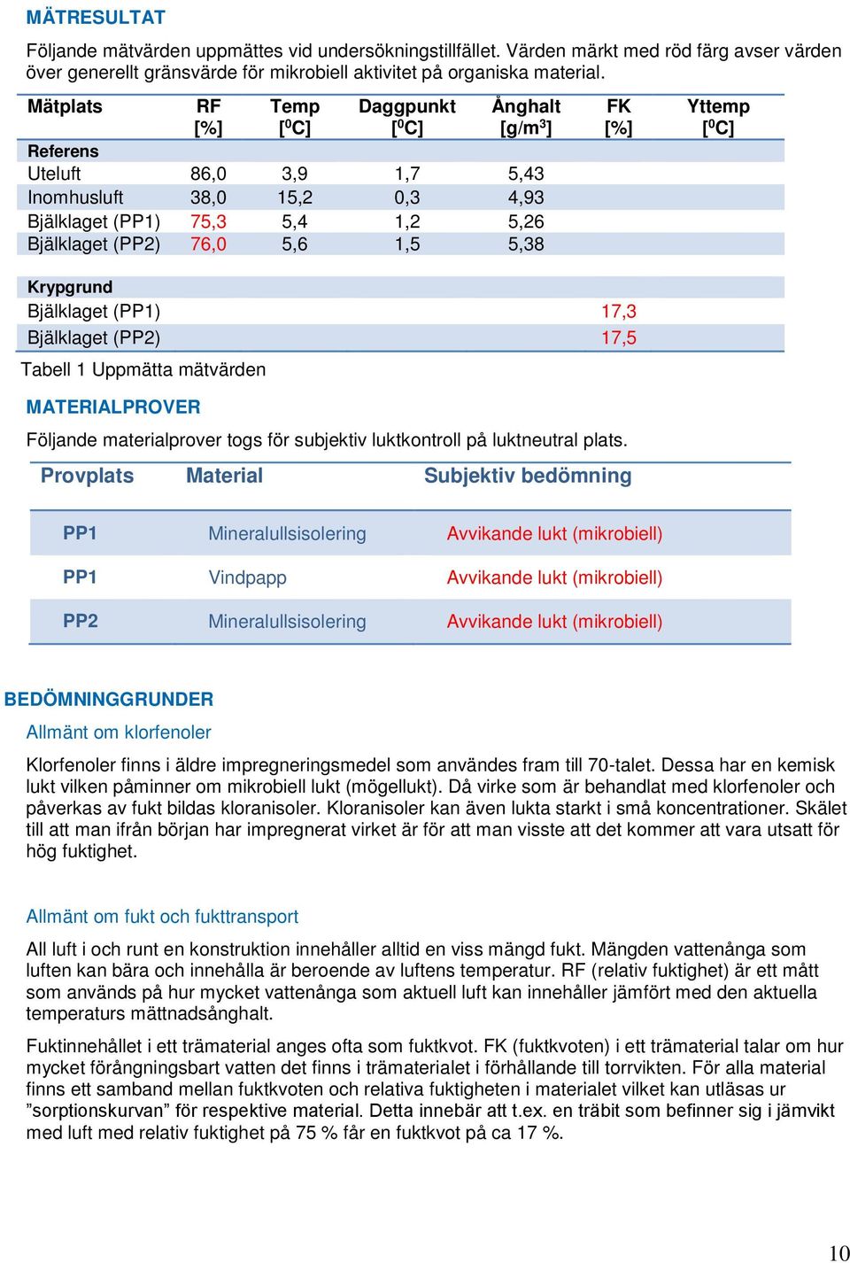 FK [%] Krypgrund Bjälklaget (PP1) 17,3 Bjälklaget (PP2) 17,5 Tabell 1 Uppmätta mätvärden MATERIALPROVER Följande materialprover togs för subjektiv luktkontroll på luktneutral plats.