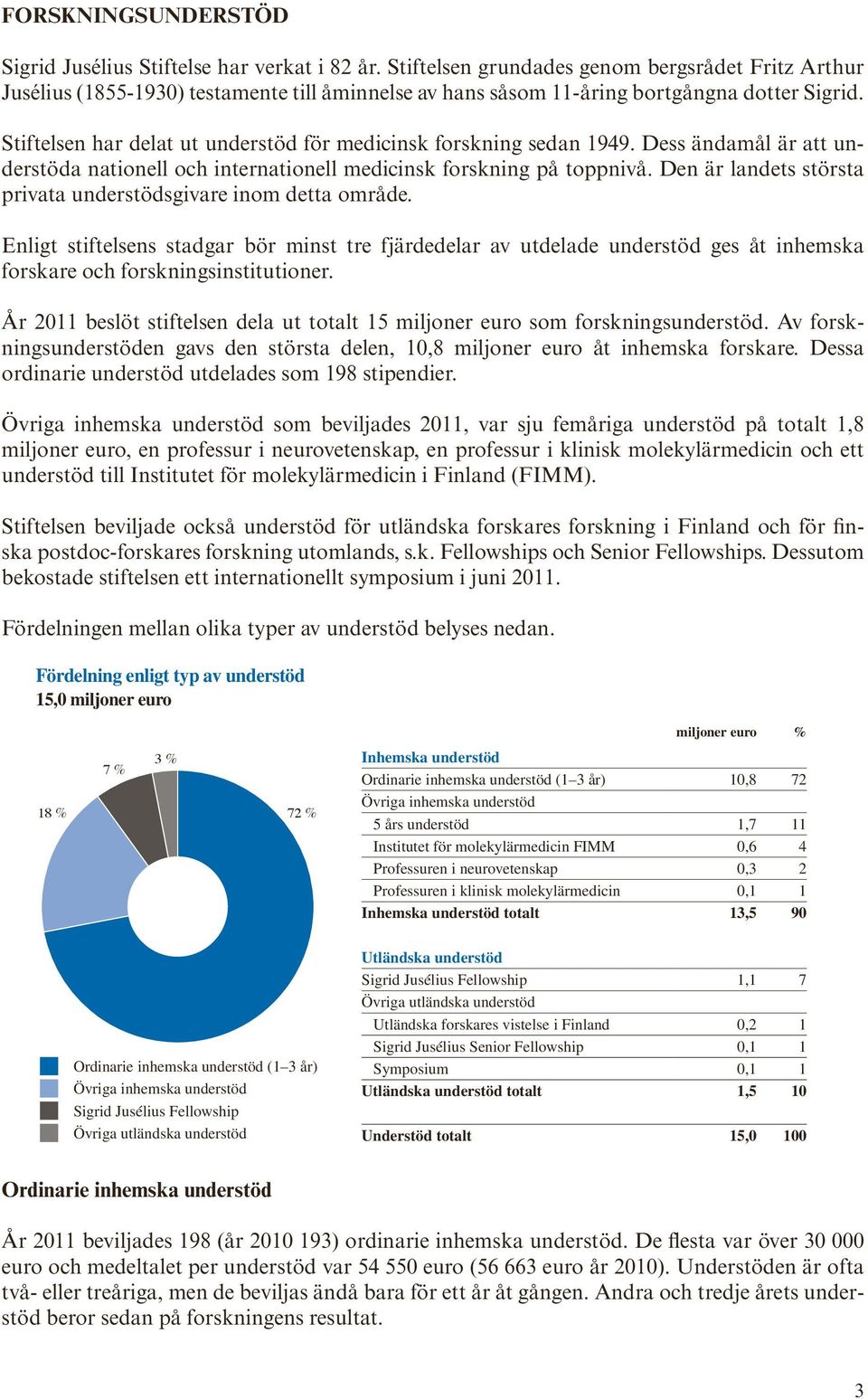 Stiftelsen har delat ut understöd för medicinsk forskning sedan 1949. Dess ändamål är att understöda nationell och internationell medicinsk forskning på toppnivå.
