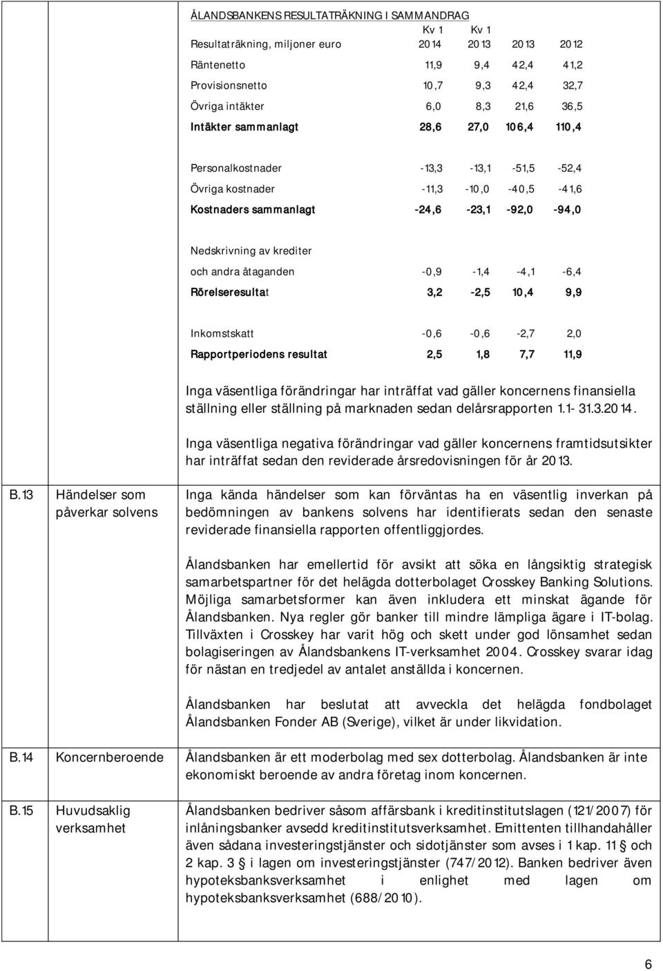 andra åtaganden -0,9-1,4-4,1-6,4 Rörelseresultat 3,2-2,5 10,4 9,9 Inkomstskatt -0,6-0,6-2,7 2,0 Rapportperiodens resultat 2,5 1,8 7,7 11,9 Inga väsentliga förändringar har inträffat vad gäller