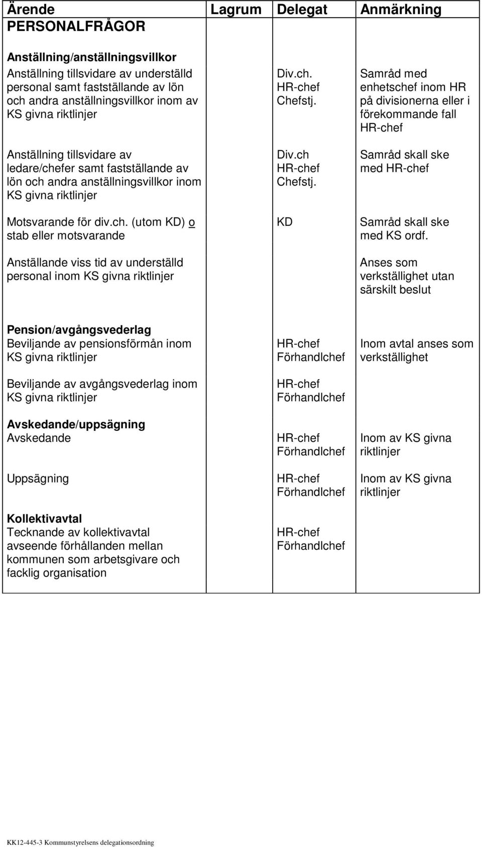 ch. Chefstj. Div.ch Chefstj. KD Samråd med enhetschef inom HR på divisionerna eller i förekommande fall Samråd skall ske med Samråd skall ske med KS ordf.