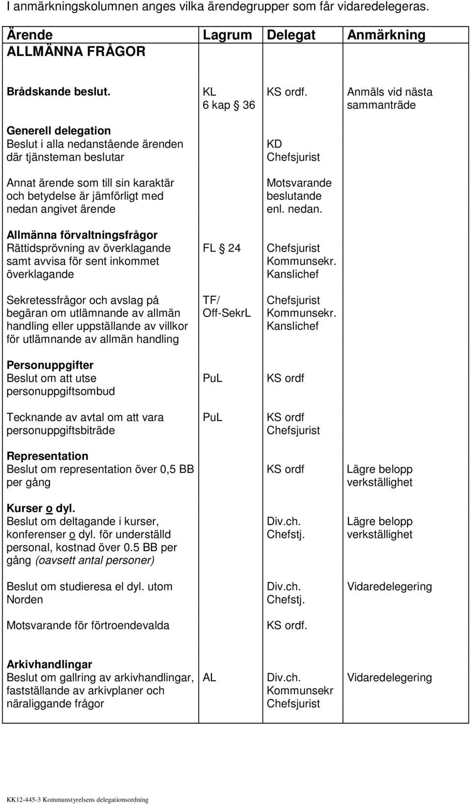 Motsvarande beslutande enl. nedan. Allmänna förvaltningsfrågor Rättidsprövning av överklagande samt avvisa för sent inkommet överklagande FL 24 Kommunsekr.