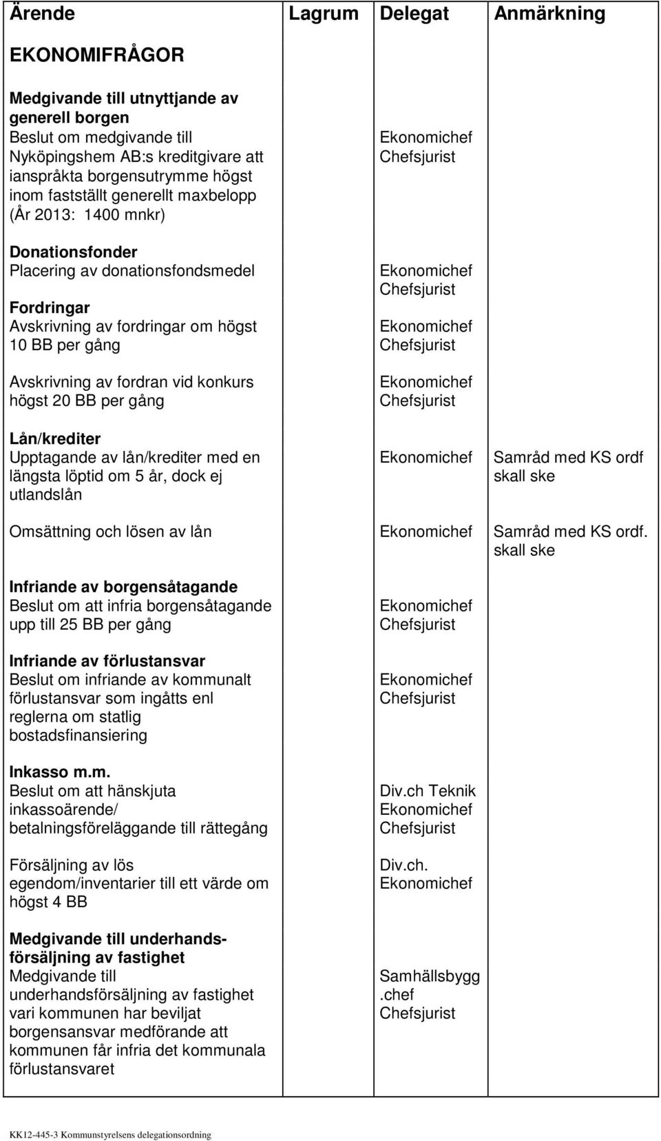 Upptagande av lån/krediter med en längsta löptid om 5 år, dock ej utlandslån Samråd med KS ordf skall ske Omsättning och lösen av lån Samråd med KS ordf.