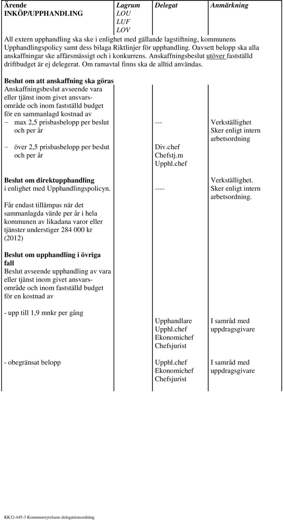 Beslut om att anskaffning ska göras Anskaffningsbeslut avseende vara eller tjänst inom givet ansvarsområde och inom fastställd budget för en sammanlagd kostnad av - max 2,5 prisbasbelopp per beslut