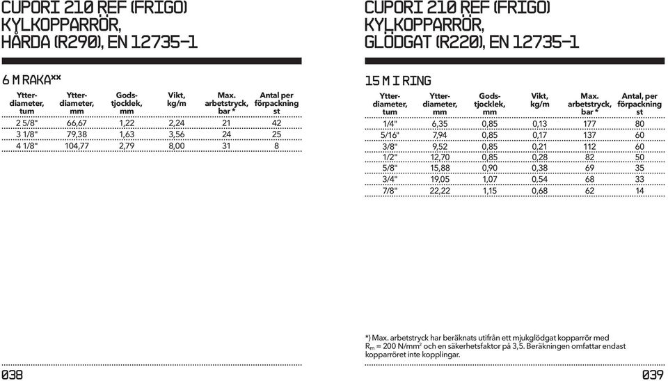 arbetstryck, bar * Antal, per förpackning st 1/4" 6,35 0,85 0,13 177 80 5/16" 7,94 0,85 0,17 137 60 3/8" 9,52 0,85 0,21 112 60 1/2" 12,70 0,85 0,28 82 50 5/8" 15,88 0,90 0,38 69