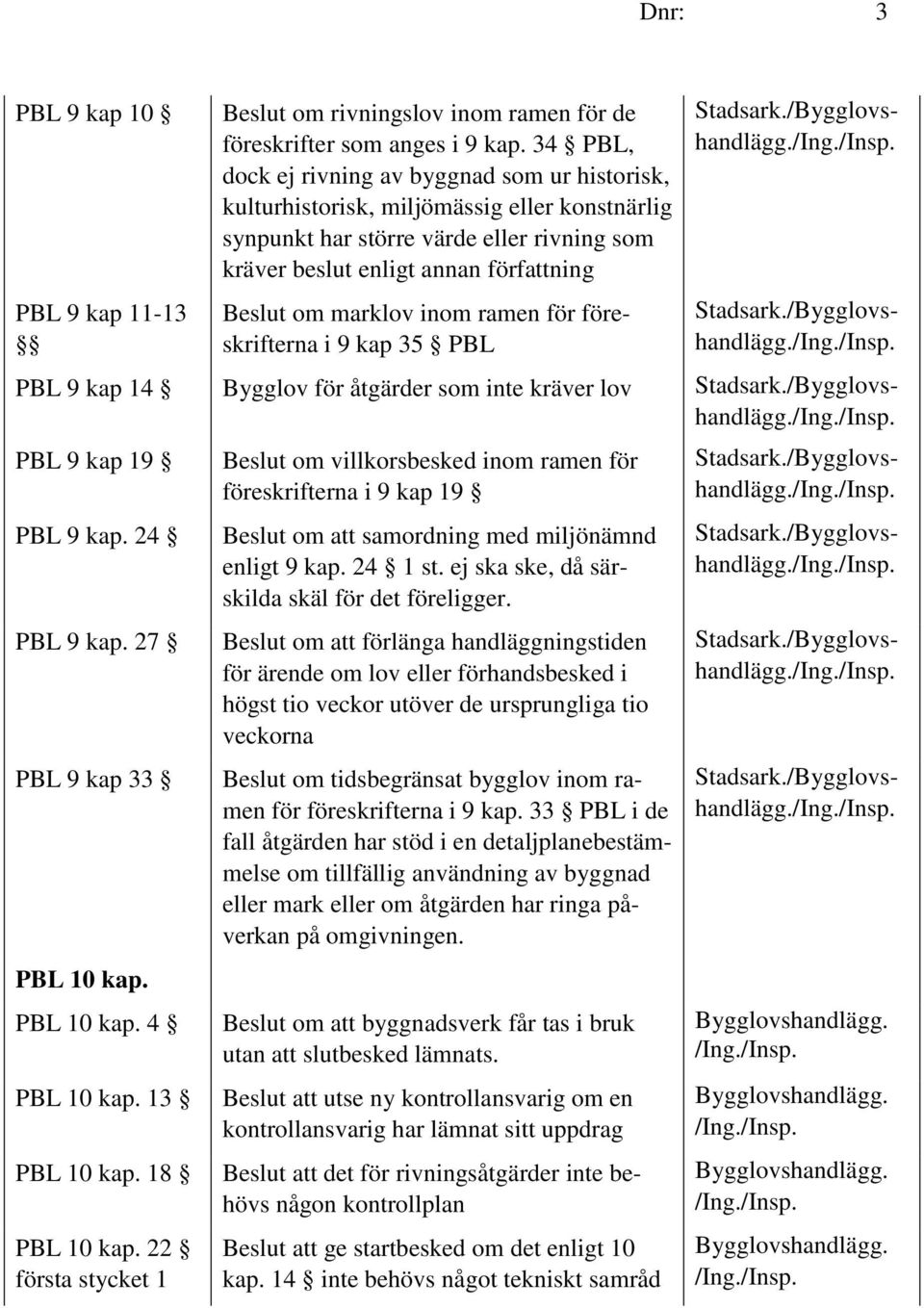 marklov inom ramen för föreskrifterna i 9 kap 35 PBL PBL 9 kap 14 Bygglov för åtgärder som inte kräver lov PBL 9 kap 19 PBL 9 kap. 24 PBL 9 kap. 27 PBL 9 kap 33 PBL 10 kap. PBL 10 kap. 4 PBL 10 kap.