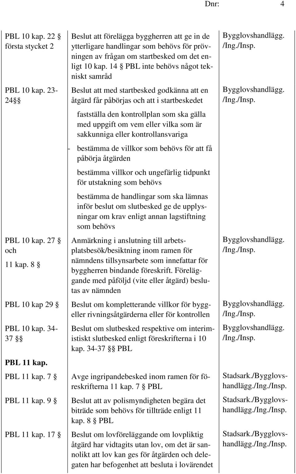 14 PBL inte behövs något tekniskt samråd Beslut att med startbesked godkänna att en åtgärd får påbörjas och att i startbeskedet - fastställa den kontrollplan som ska gälla med uppgift om vem eller