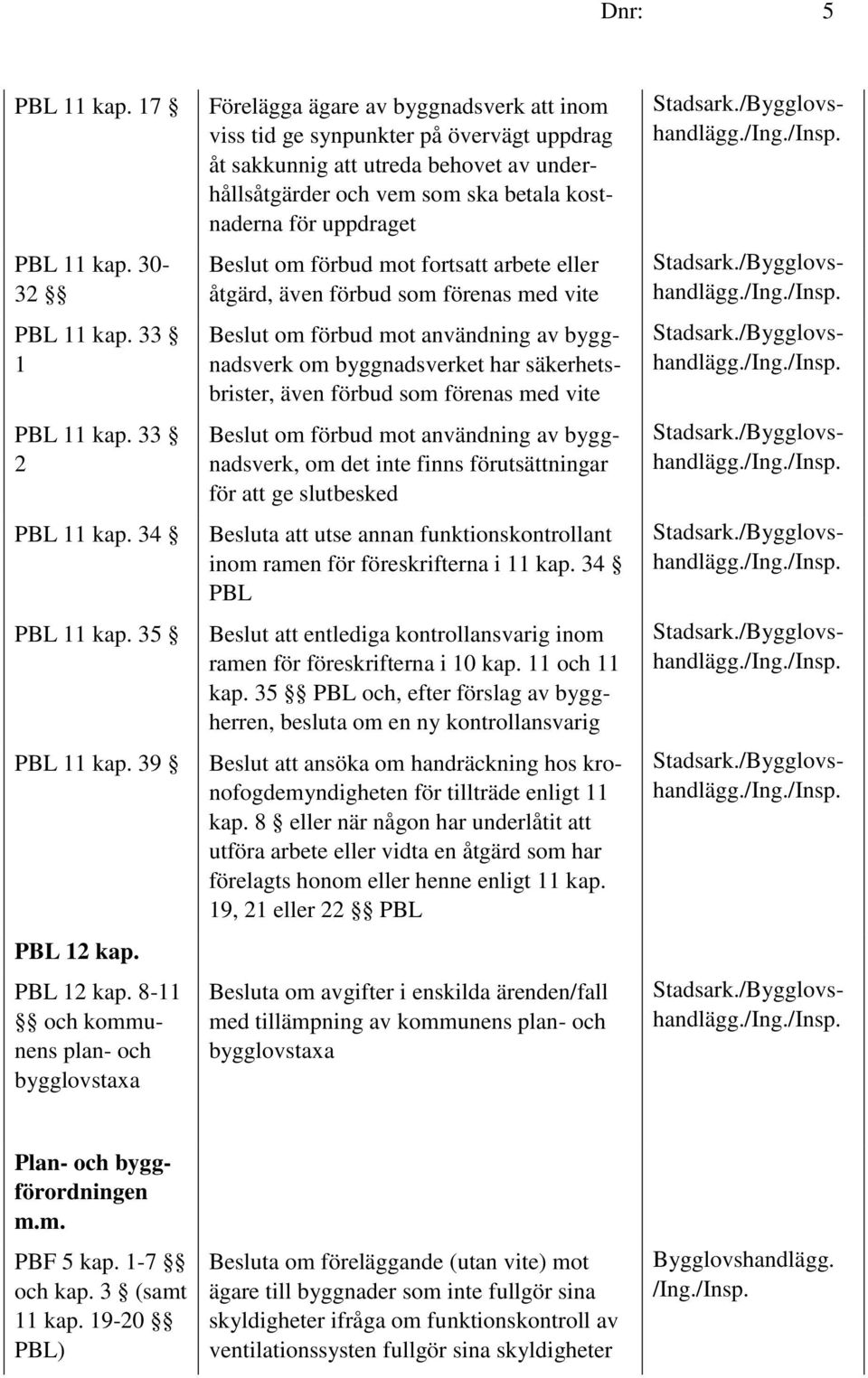 8-11 och kommunens plan- och bygglovstaxa Förelägga ägare av byggnadsverk att inom viss tid ge synpunkter på övervägt uppdrag åt sakkunnig att utreda behovet av underhållsåtgärder och vem som ska
