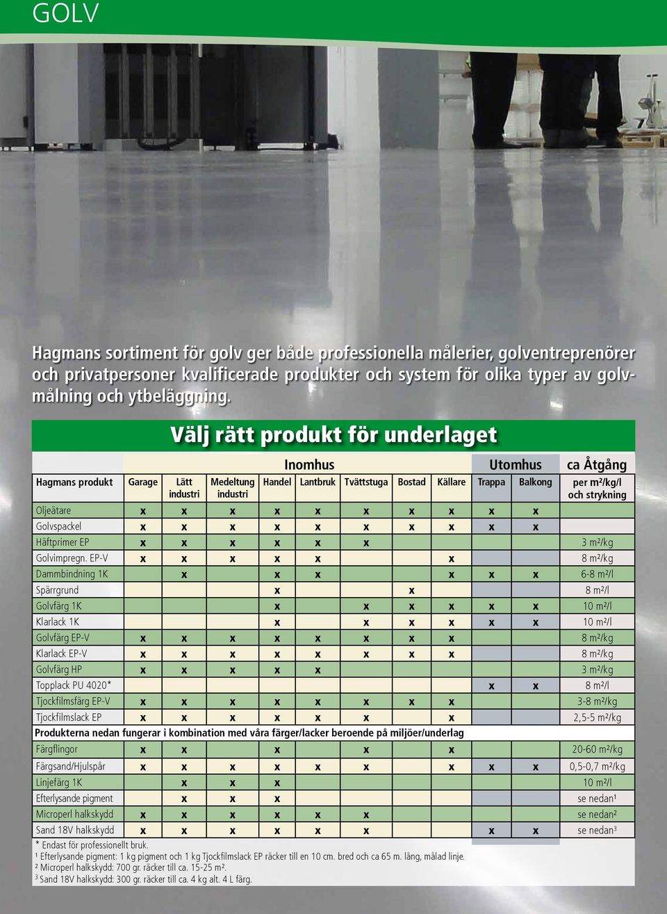 Oljeätare x x x x x x x x x x Golvspackel x x x x x x x x x x Häftprimer EP x x x x x x 3 m²/kg Golvimpregn.
