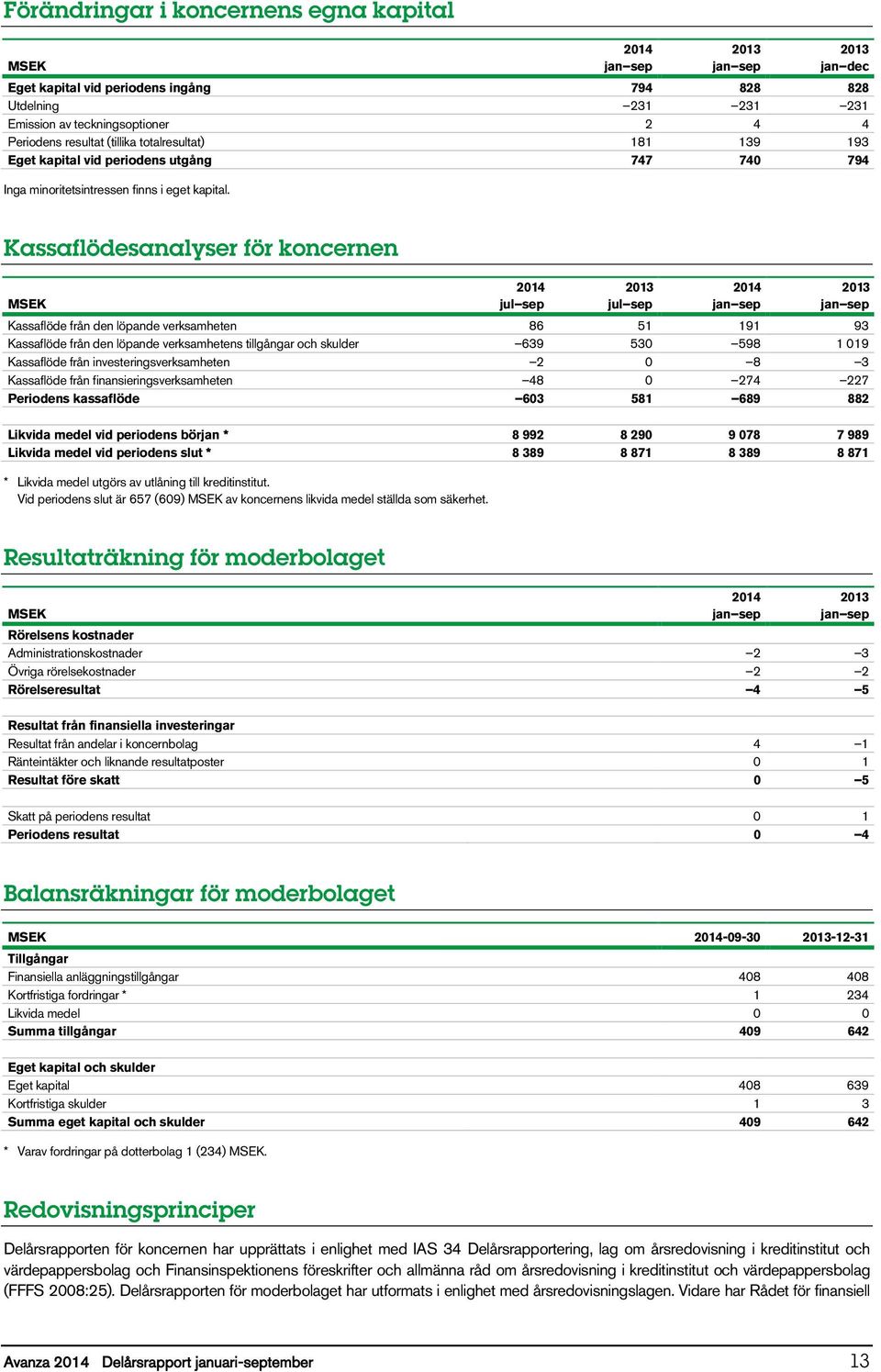 Kassaflödesanalyser för koncernen MSEK jul sep jul sep Kassaflöde från den löpande verksamheten 86 51 191 93 Kassaflöde från den löpande verksamhetens tillgångar och skulder 639 530 598 1 019