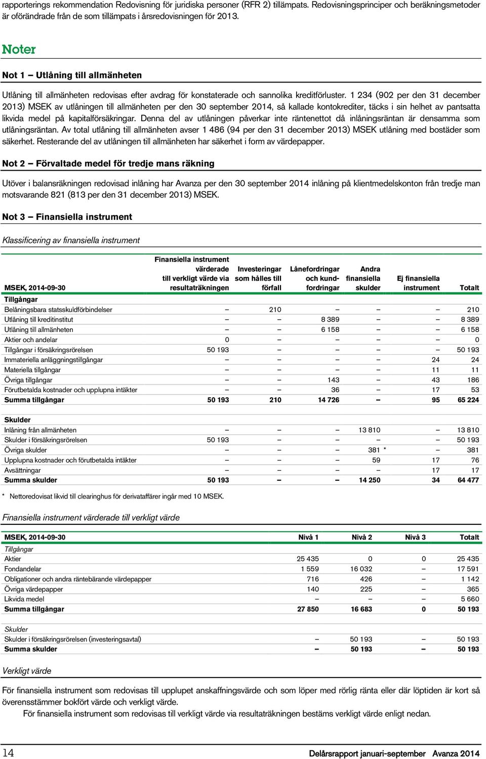 1 234 (902 per den 31 december ) MSEK av utlåningen till allmänheten per den 30 september, så kallade kontokrediter, täcks i sin helhet av pantsatta likvida medel på kapitalförsäkringar.