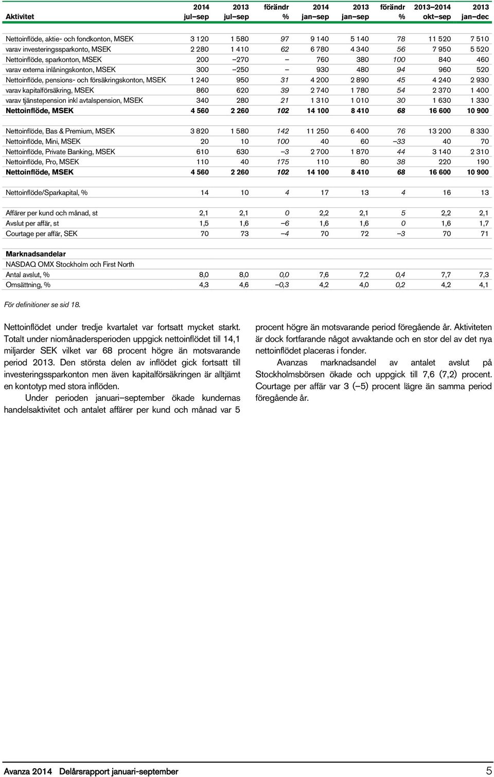 200 2 890 45 4 240 2 930 varav kapitalförsäkring, MSEK 860 620 39 2 740 1 780 54 2 370 1 400 varav tjänstepension inkl avtalspension, MSEK 340 280 21 1 310 1 010 30 1 630 1 330 Nettoinflöde, MSEK 4