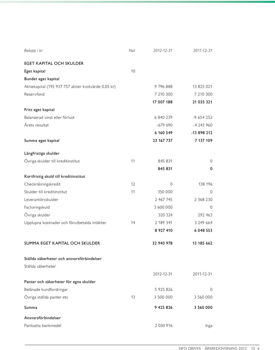 till kreditinstitt 11 845 831 0 845 831 0 Kortfristig skld till kreditinstitt Checkräkningskredit 12 0 138 196 Sklder till kreditinstitt 11 350 000 0 Leverantörssklder 2 467 745 2 368 230