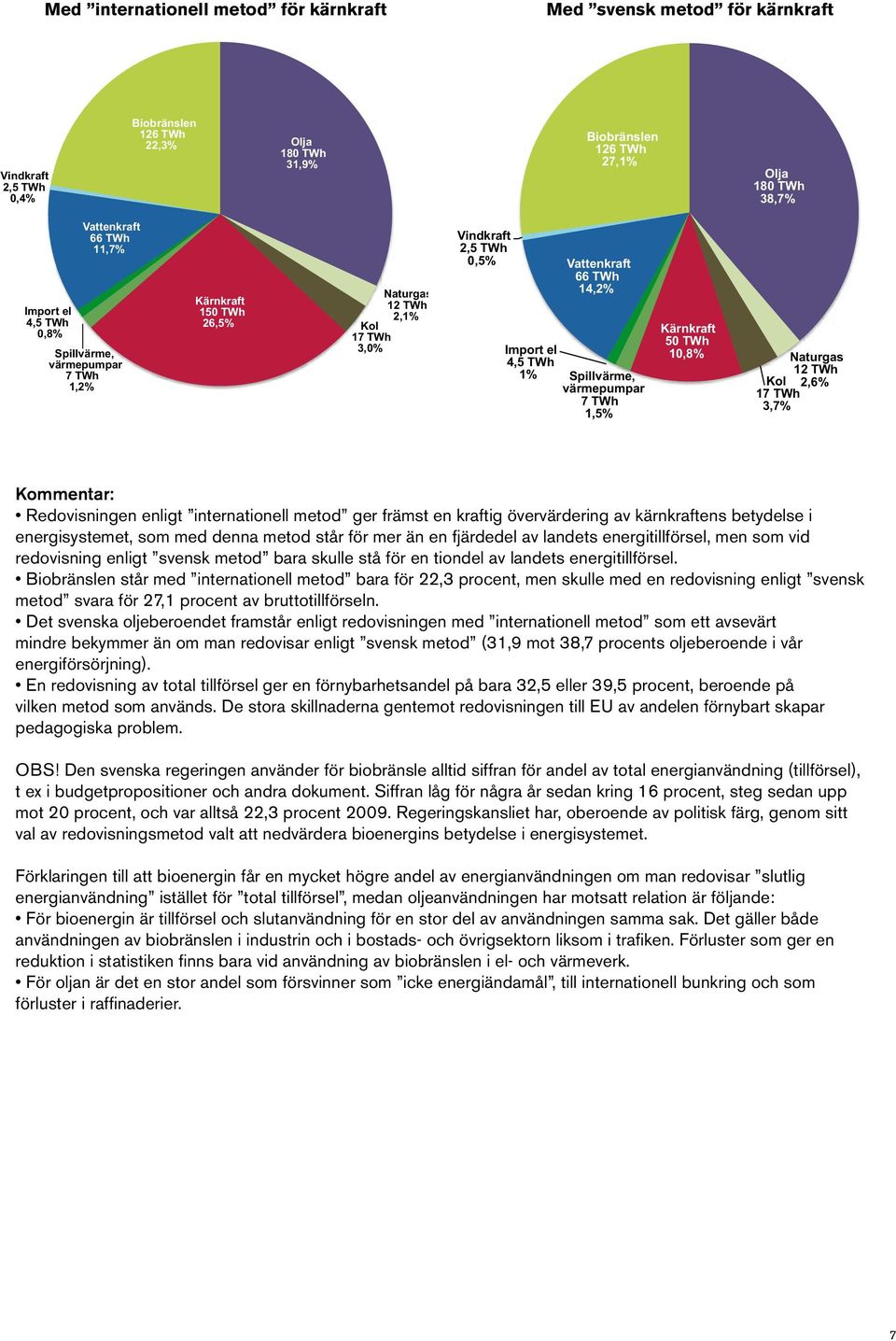 Vattenkraft 66 TWh 14,2% Spillvärme, värmepumpar 7 TWh 1,5% Kärnkraft 50 TWh 10,8% Naturgas 12 TWh Kol 2,6% 17 TWh 3,7% Redovisningen enligt internationell metod ger främst en kraftig övervärdering