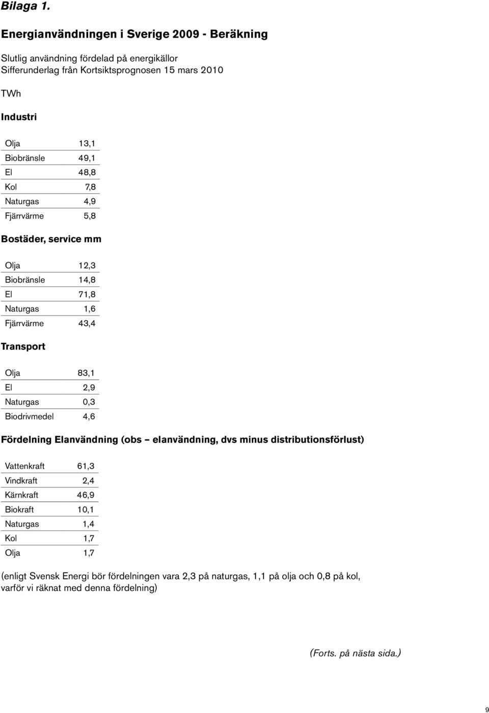 Biobränsle 49,1 El 48,8 Kol 7,8 Naturgas 4,9 Fjärrvärme 5,8 Bostäder, service mm Olja 12,3 Biobränsle 14,8 El 71,8 Naturgas 1,6 Fjärrvärme 43,4 Transport Olja 83,1 El 2,9