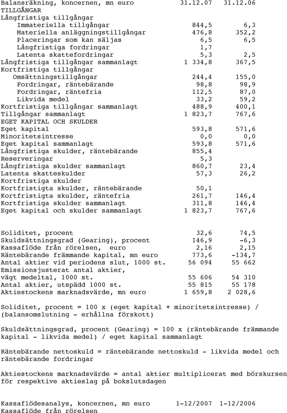06 TILLGÅNGAR Långfristiga tillgångar Immateriella tillgångar 844,5 6,3 Materiella anläggningstillgångar 476,8 352,2 Placeringar som kan säljas 6,5 6,5 Långfristiga fordringar 1,7 Latenta