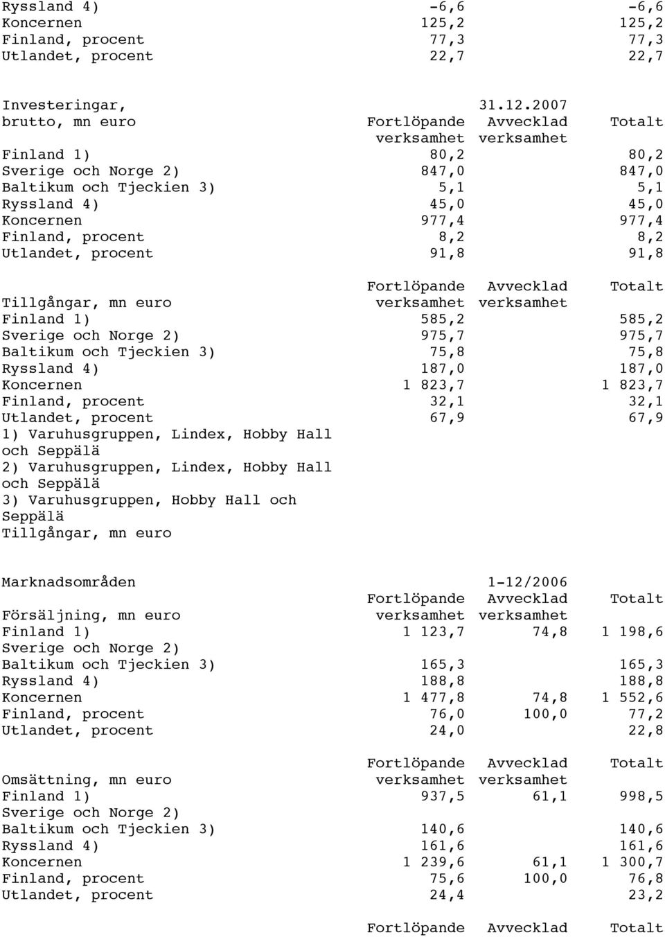 ,2 Finland, procent 77,3 77,3 Utlandet, procent 22,7 22,7 Investeringar, 31.12.
