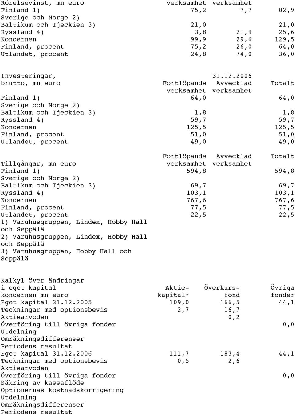 2006 brutto, mn euro Fortlöpande Avvecklad Totalt verksamhet verksamhet Finland 1) 64,0 64,0 Sverige och Norge 2) Baltikum och Tjeckien 3) 1,8 1,8 Ryssland 4) 59,7 59,7 Koncernen 125,5 125,5 Finland,