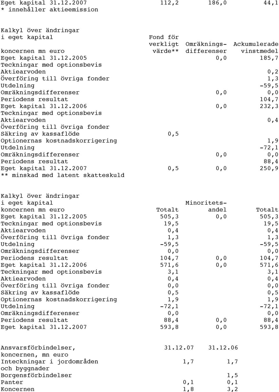 Teckningar med optionsbevis Aktiearvoden 0,2 Överföring till övriga fonder 1,3 Utdelning -59,5 Omräkningsdifferenser 0,0 0,0 Periodens resultat 104,7 2006 0,0 232,3 Teckningar med optionsbevis
