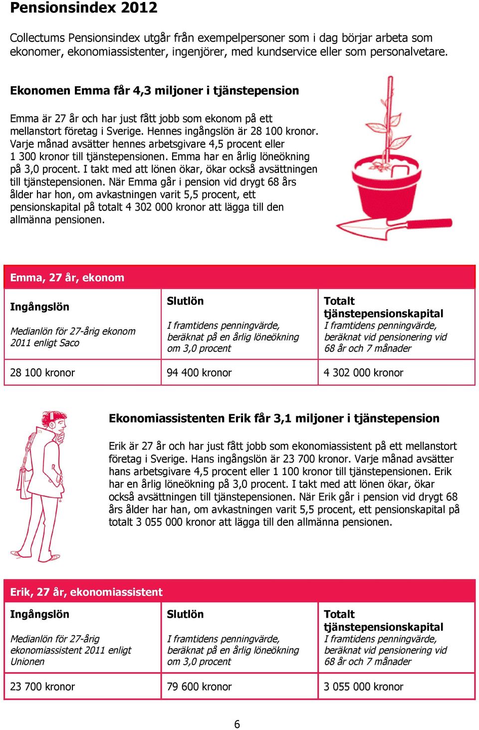 Varje månad avsätter hennes arbetsgivare 4,5 procent eller 1 300 kronor till tjänstepensionen. Emma har en årlig löneökning på 3,0 procent.