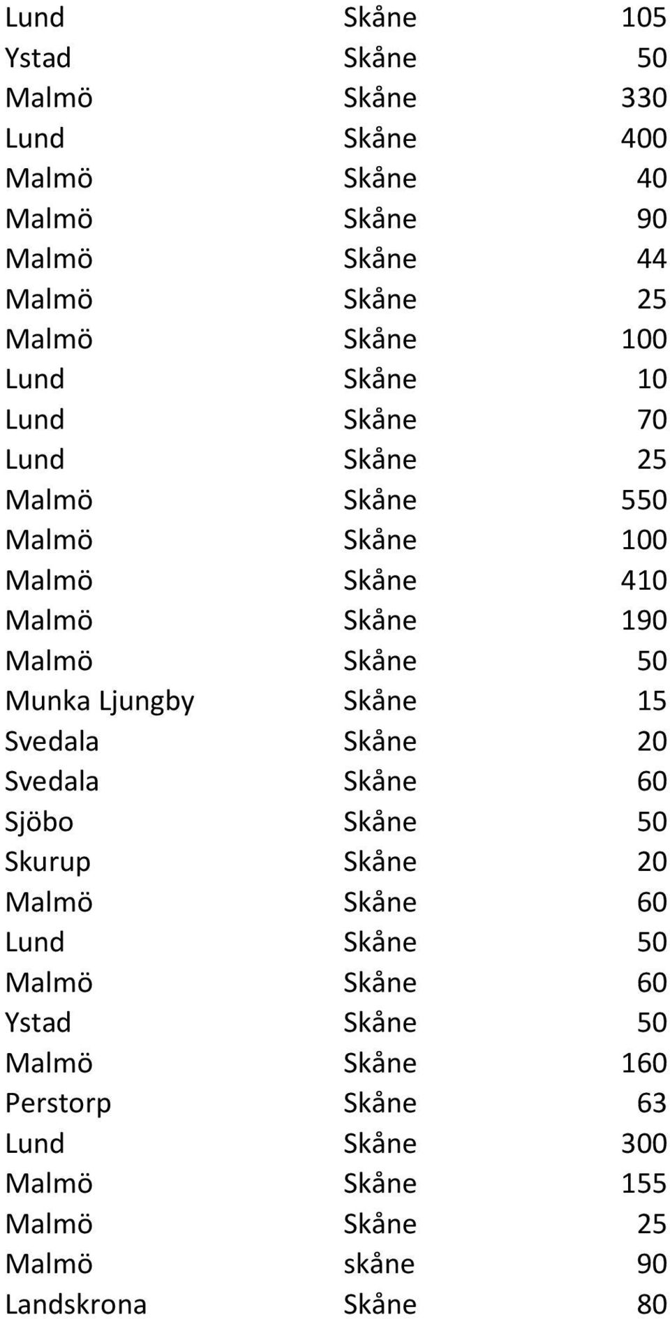 50 Munka Ljungby Skåne 15 Svedala Skåne 20 Svedala Skåne 60 Sjöbo Skåne 50 Skurup Skåne 20 Malmö Skåne 60 Lund Skåne 50 Malmö