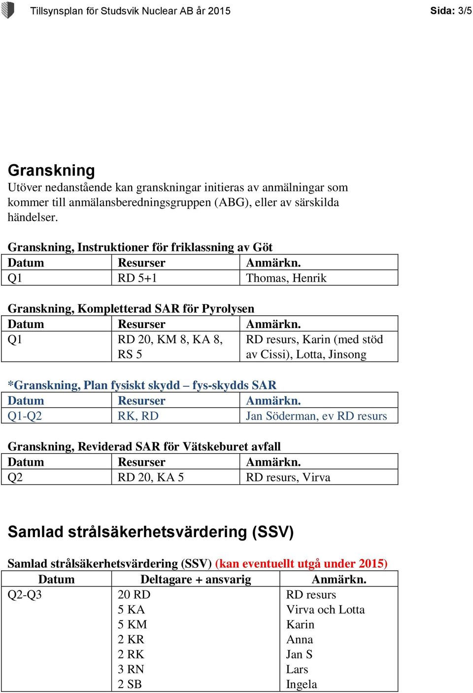 Granskning, Instruktioner för friklassning av Göt Q1 RD 5+1 Thomas, Henrik Granskning, Kompletterad SAR för Pyrolysen Q1 RD 20, KM 8, KA 8, RS 5 RD resurs, Karin (med stöd av Cissi), Lotta,