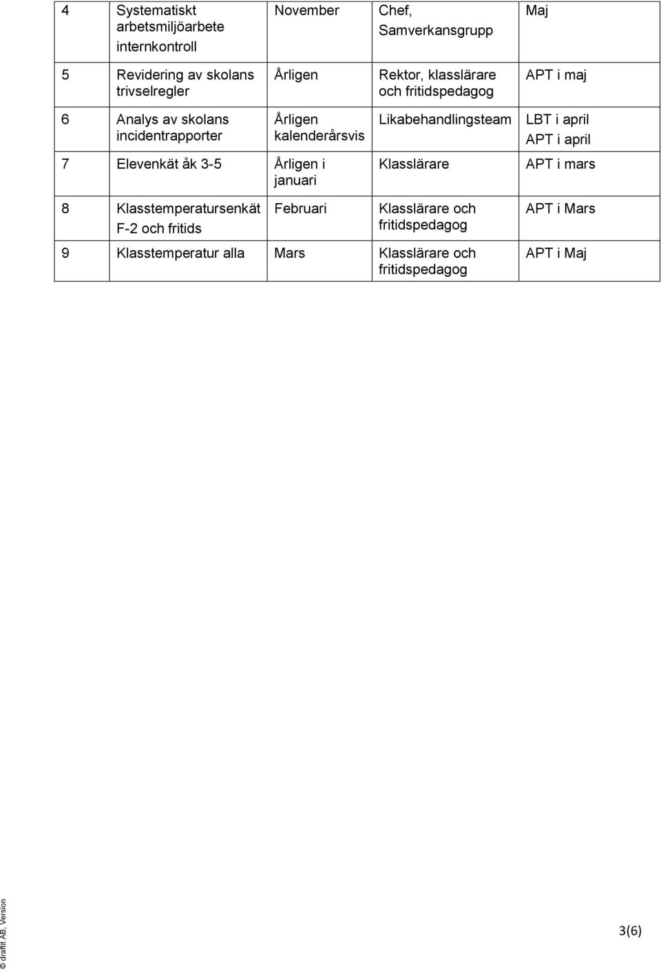 Elevenkät åk 3-5 Årligen i januari Likabehandlingsteam LBT i april APT i april Klasslärare APT i mars 8 Klasstemperatursenkät