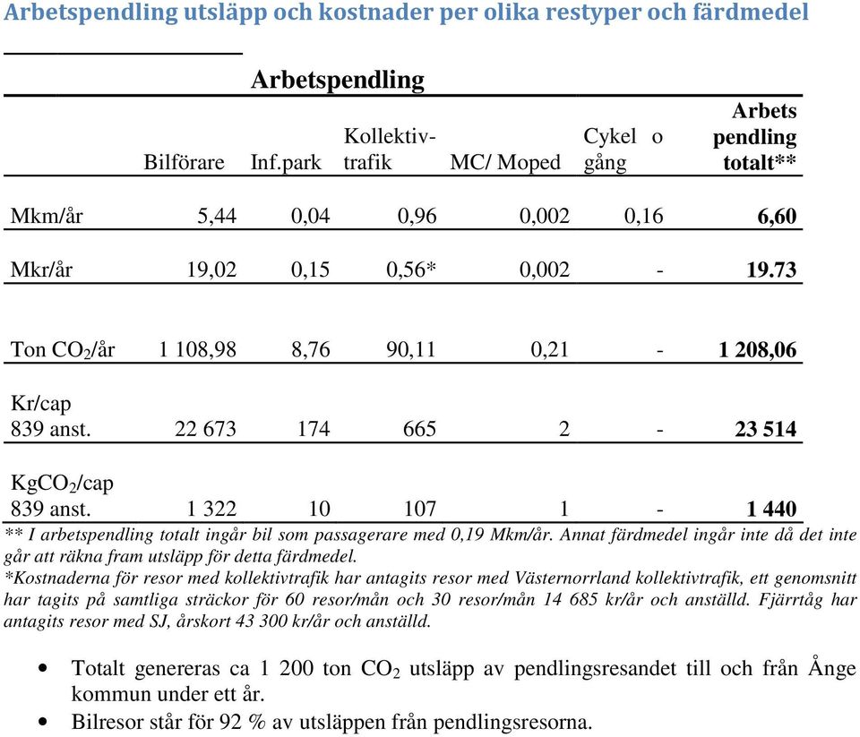 73 Ton CO 2 /år 1 108,98 8,76 90,11 0,21-1 208,06 Kr/cap 839 anst. 22 673 174 665 2-23 514 KgCO 2 /cap 839 anst.