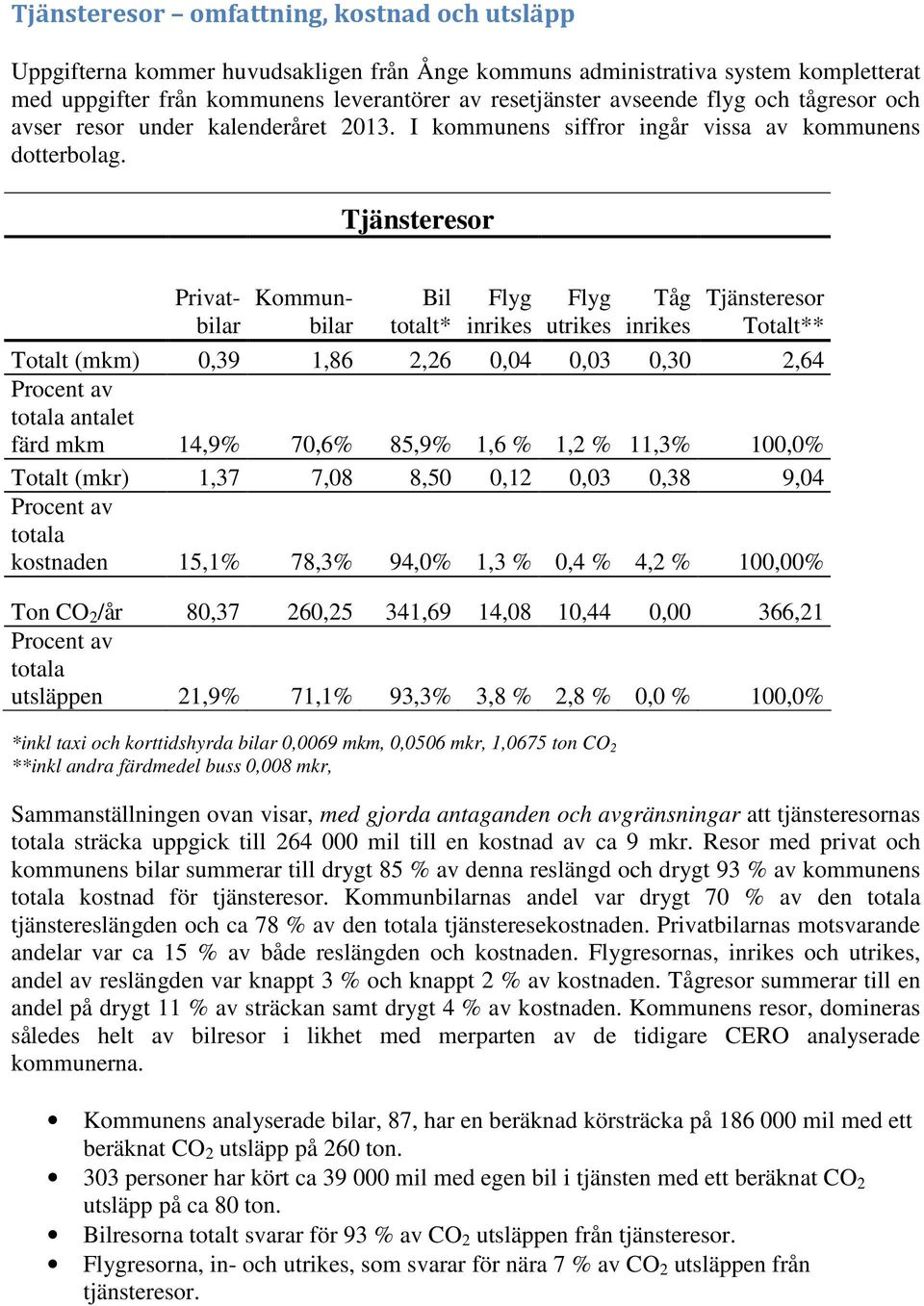 Tjänsteresor Privatbilar Kommunbilar Bil totalt* Flyg inrikes Flyg utrikes Tåg inrikes Tjänsteresor Totalt** Totalt (mkm) 0,39 1,86 2,26 0,04 0,03 0,30 2,64 Procent av totala antalet färd mkm 14,9%