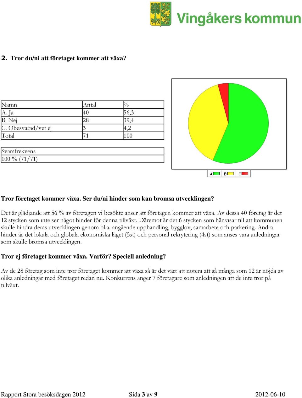 Däremot är det 6 stycken som hänvisar till att kommunen skulle hindra deras utvecklingen genom bl.a. angående upphandling, bygglov, samarbete och parkering.