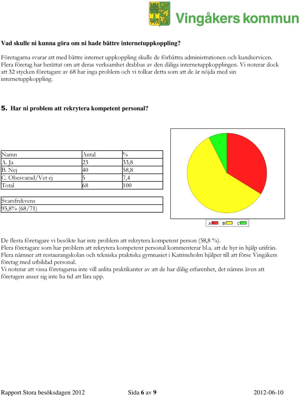 Vi noterar dock att 32 stycken företagare av 68 har inga problem och vi tolkar detta som att de är nöjda med sin internetuppkoppling. 5. Har ni problem att rekrytera kompetent personal? A.