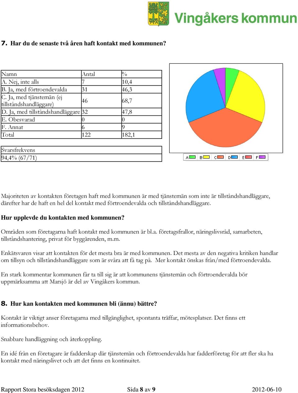 Annat 6 9 Total 122 182,1 94,4% (67/71) Majoriteten av kontakten företagen haft med kommunen är med tjänstemän som inte är tillståndshandläggare, därefter har de haft en hel del kontakt med