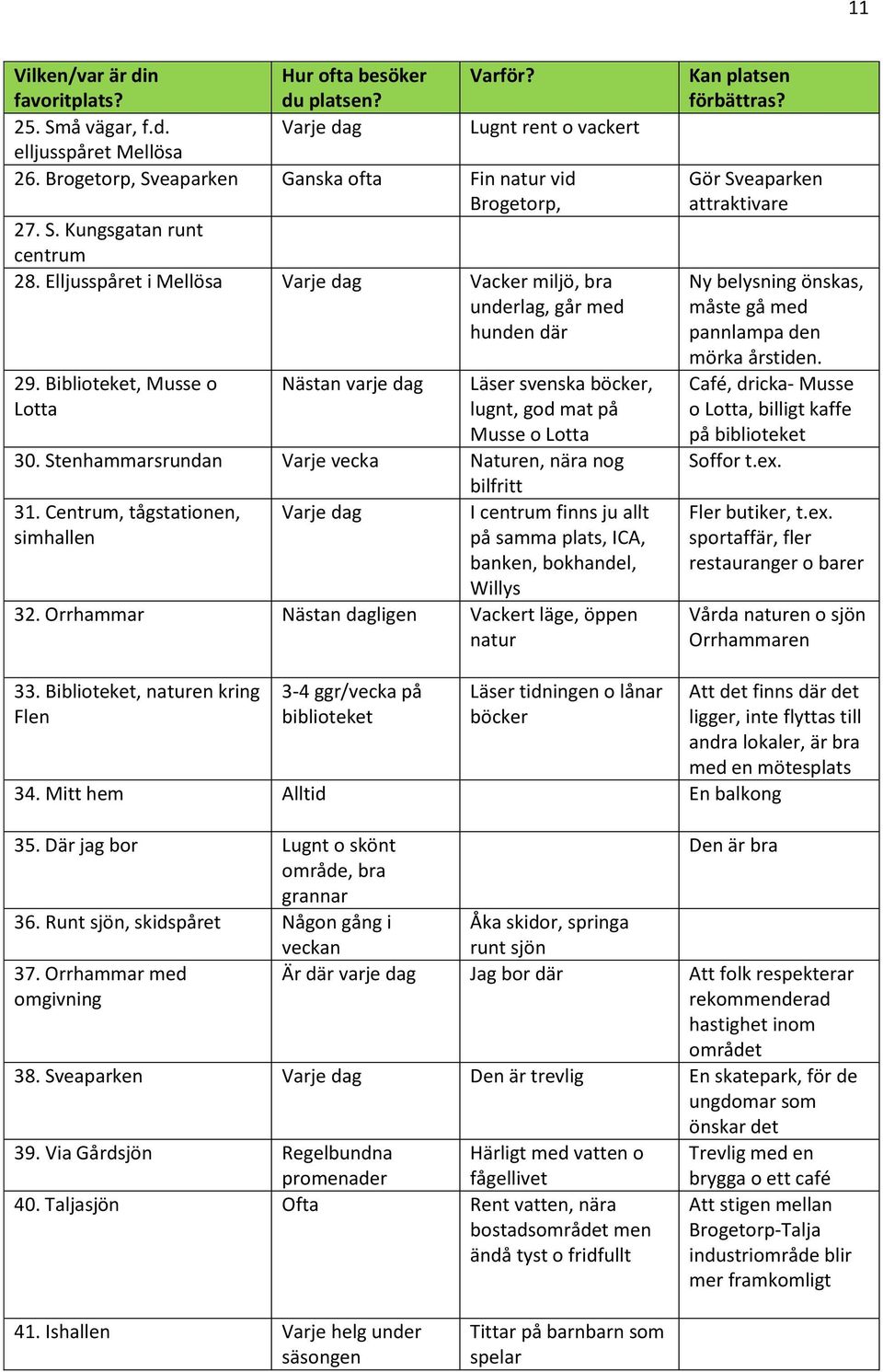Biblioteket, Musse o Lotta Nästan varje dag Läser svenska böcker, lugnt, god mat på Musse o Lotta 30. Stenhammarsrundan Varje vecka Naturen, nära nog bilfritt 31.