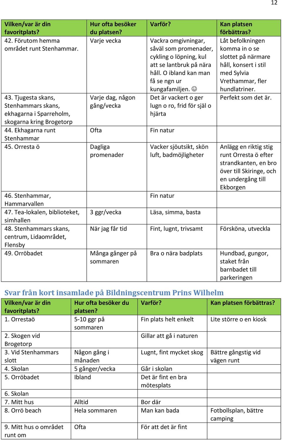 Vackra omgivningar, såväl som promenader, cykling o löpning, kul att se lantbruk på nära håll. O ibland kan man få se ngn ur kungafamiljen.