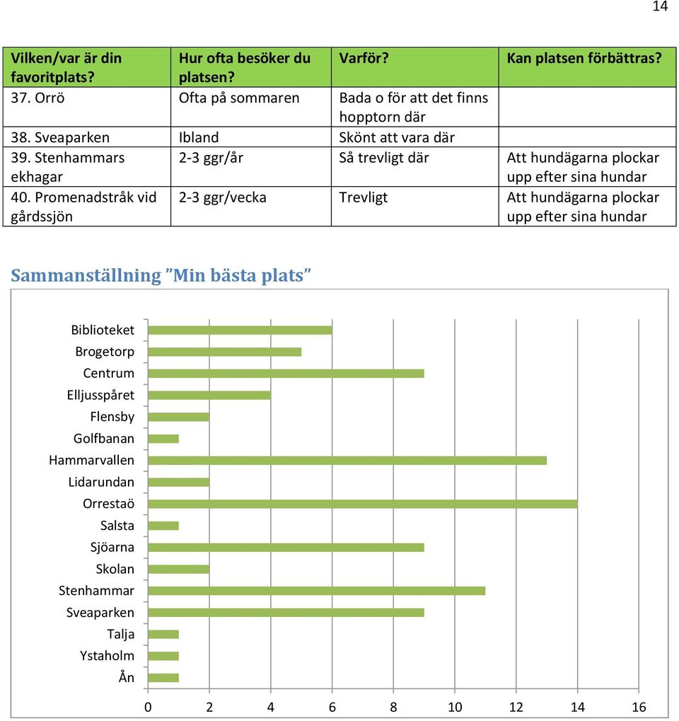 Stenhammars ekhagar 2-3 ggr/år Så trevligt där Att hundägarna plockar upp efter sina hundar 40.