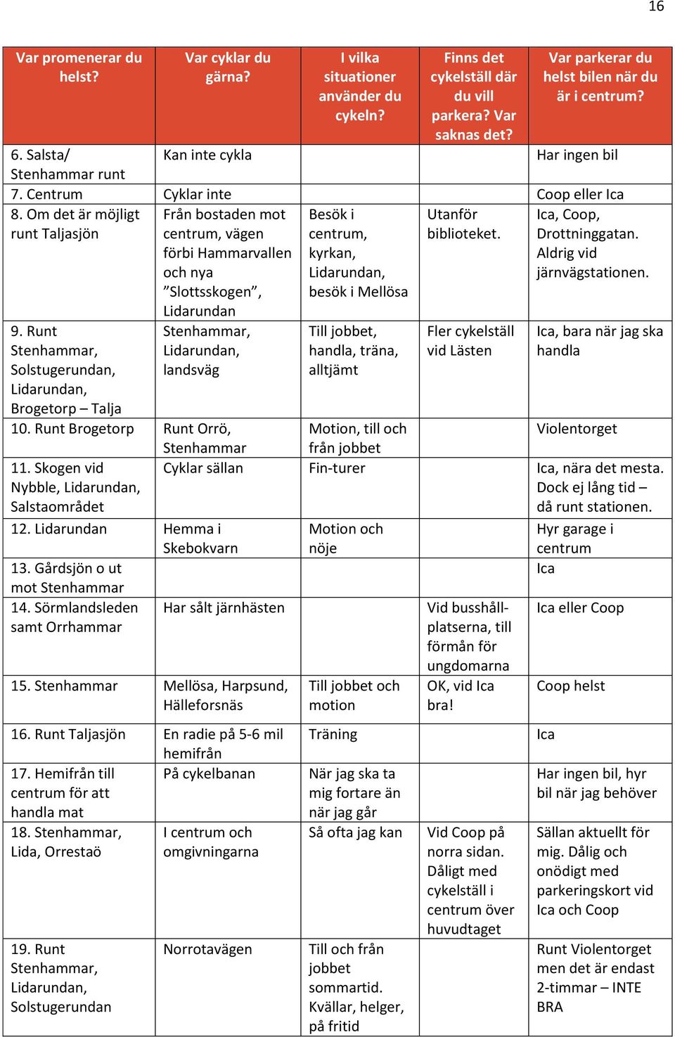 Runt Stenhammar, Solstugerundan, Lidarundan, Brogetorp Talja Från bostaden mot centrum, vägen förbi Hammarvallen och nya Slottsskogen, Lidarundan Stenhammar, Lidarundan, landsväg 10.